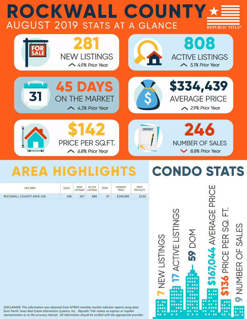 Rockwall County, TX August 2019 Home & Condo Sales Stats