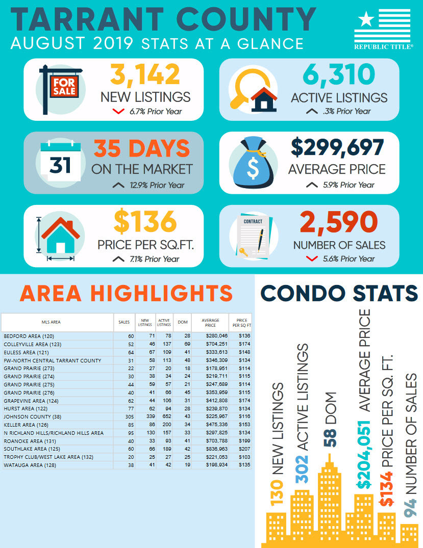 Tarrant County, TX August 2019 Home & Condo Sales Stats