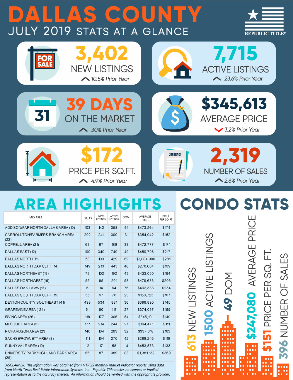 Dallas County, TX Housing Market Update - July 2019 Home & Condo Stats