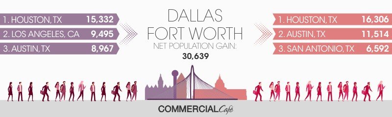 Dallas-Ft. Worth Home Relocation