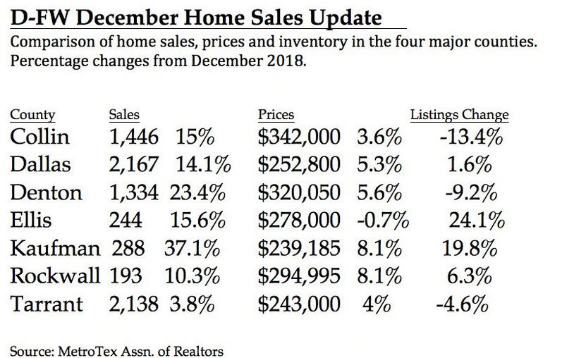 DFW North Texas December 2019 Home Sales & Inventory