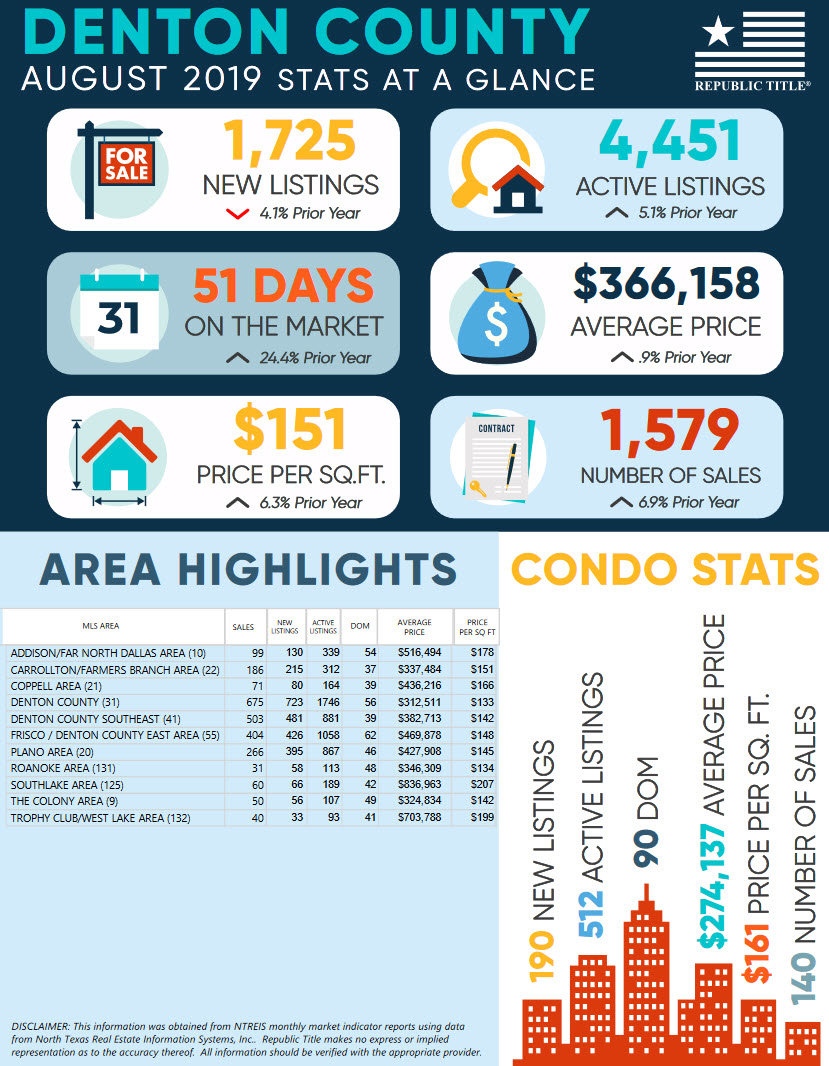 Denton County August 2019 Home & Condo Sales Stats