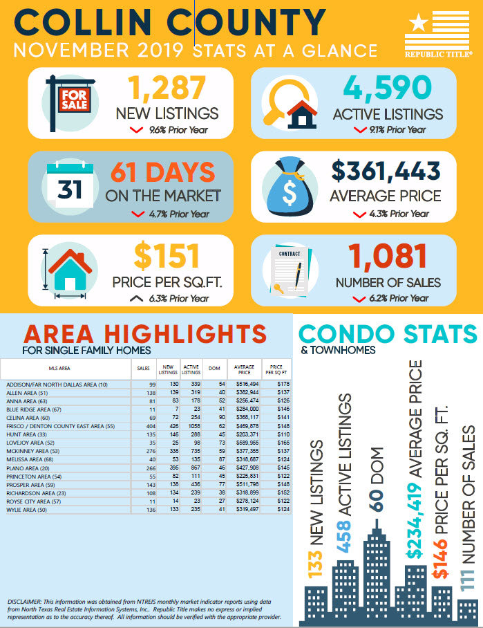 Collin County, Texas November 2019 Home Condo Stats 