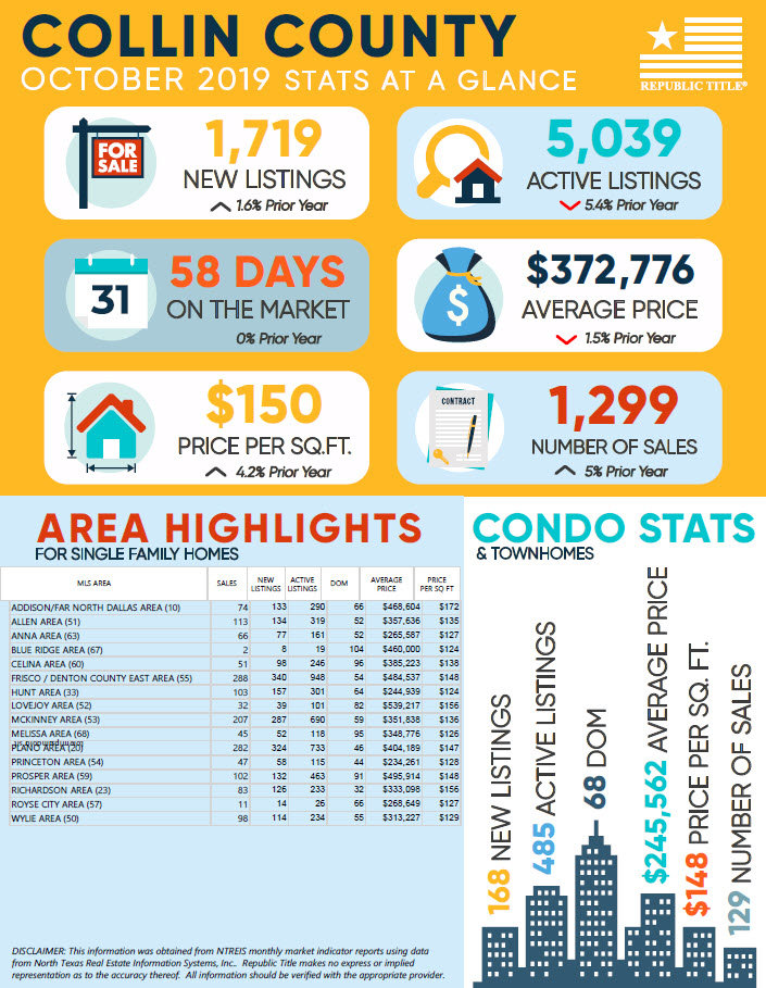 Collin County, TX October 2019 Home & Condo Stats