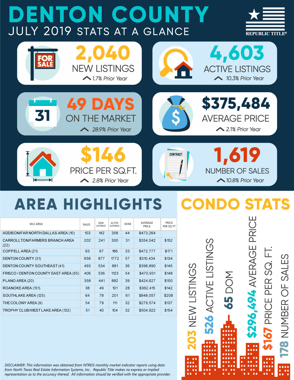 Denton County, TX Housing Market Update:  July 2019 Home & Condo Stats