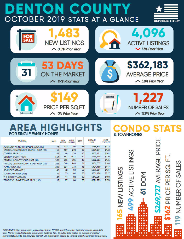 Denton County, TX October 2019 Home & Condo Stats