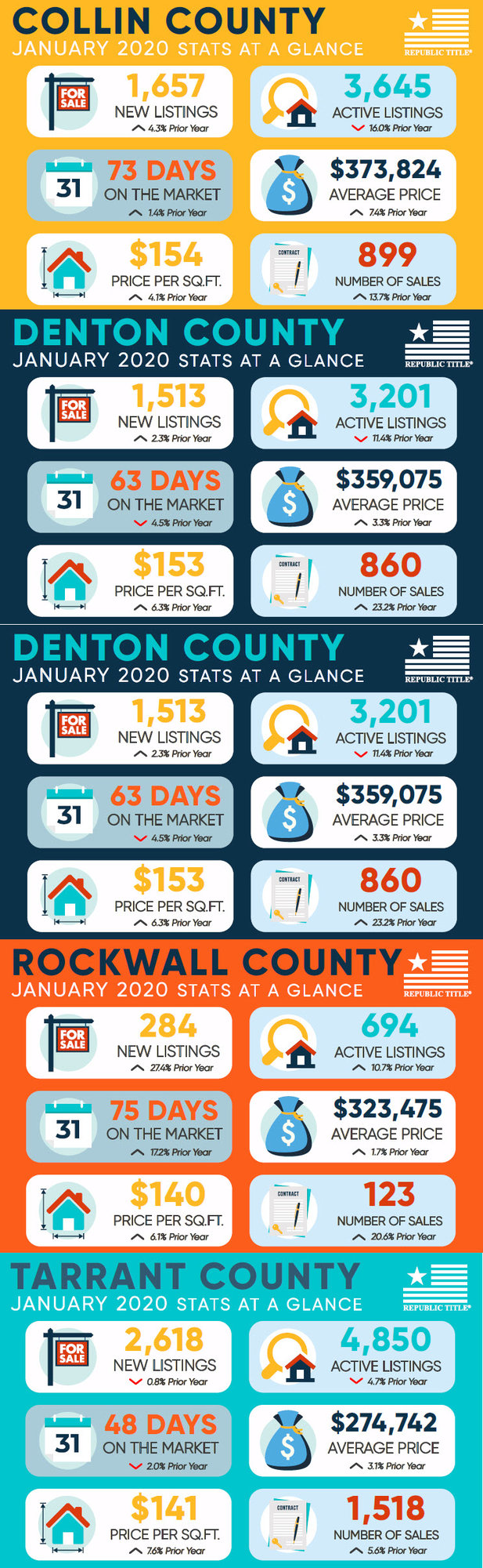 DFW Real Estate Market Statistics - January 2020