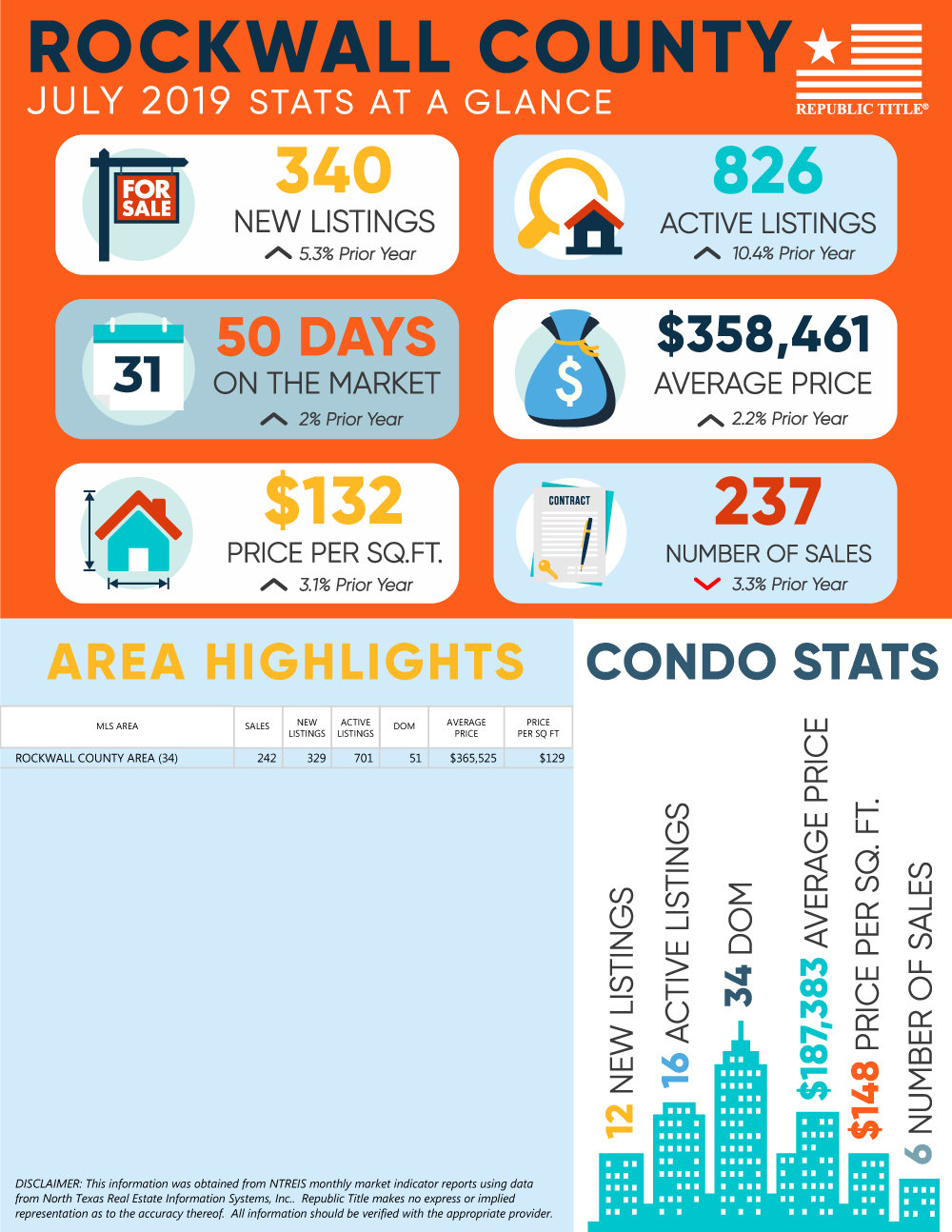 Rockwall County, TX Housing Market Update - July 2019 Home & Condo Stats