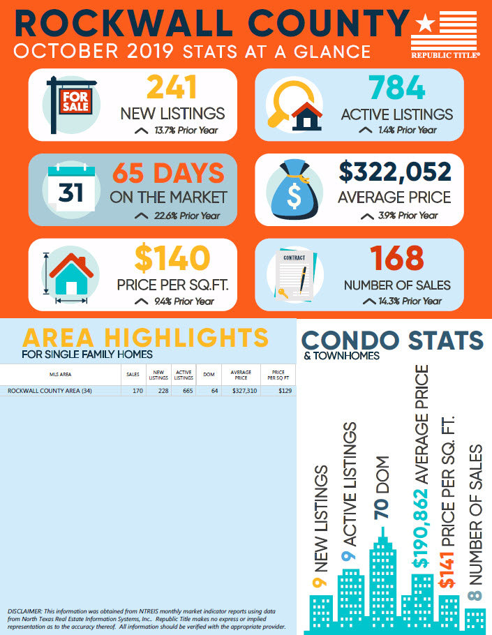 Rockwall County, TX October 2019 Home & Condo Stats