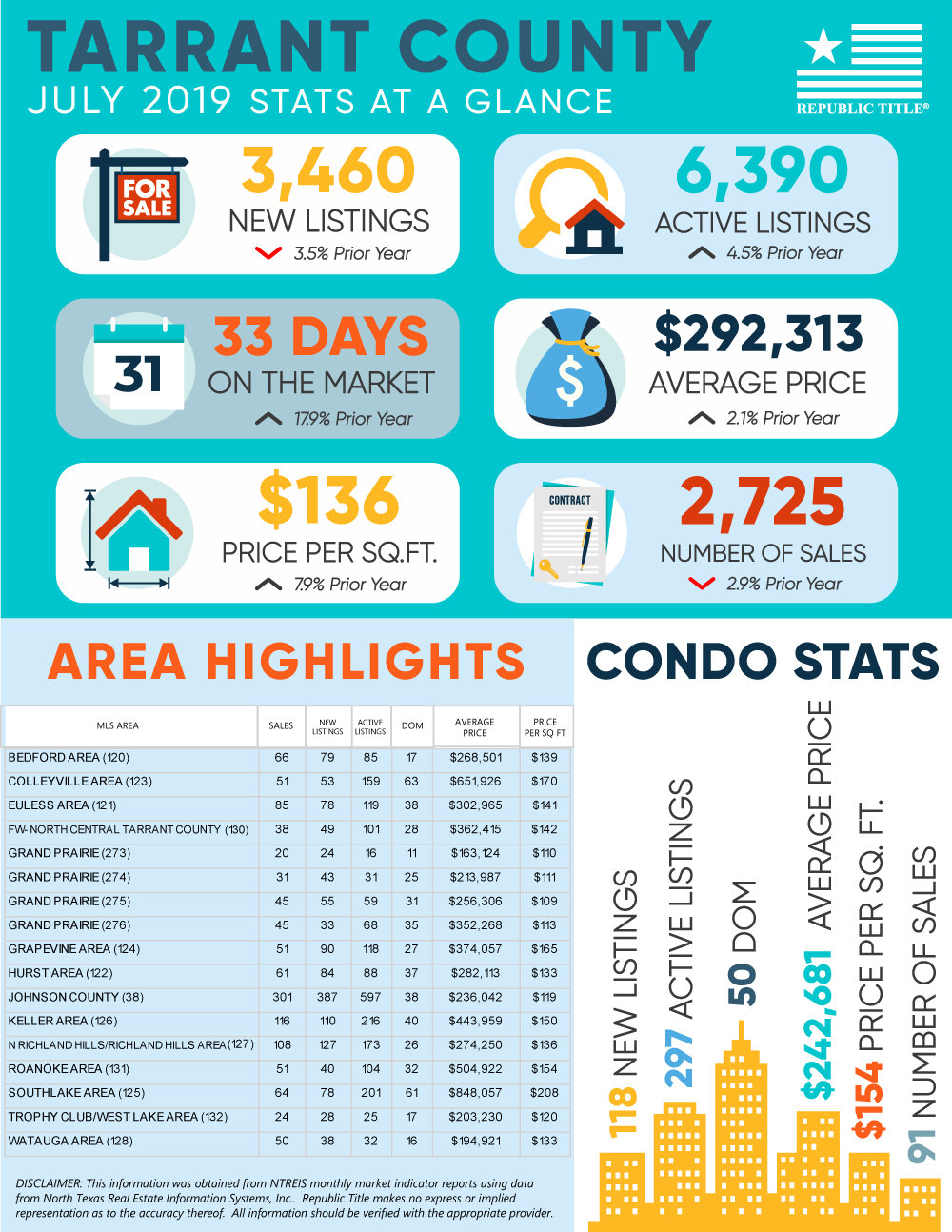 Tarrant County, TX Housing Market Update - July 2019 Home & Condo Stats