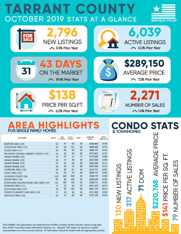 Tarrant County, TX October 2019 Home & Condo Stats